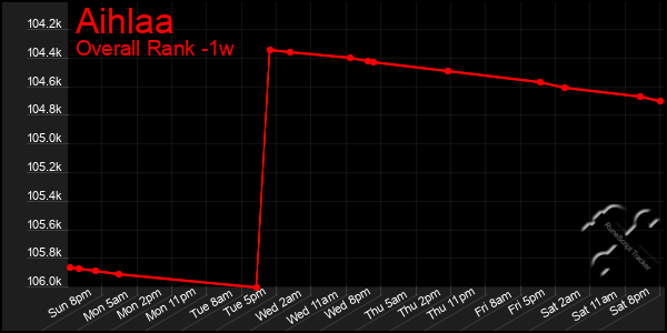 Last 7 Days Graph of Aihlaa