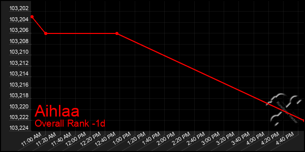 Last 24 Hours Graph of Aihlaa