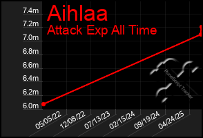 Total Graph of Aihlaa