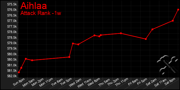 Last 7 Days Graph of Aihlaa
