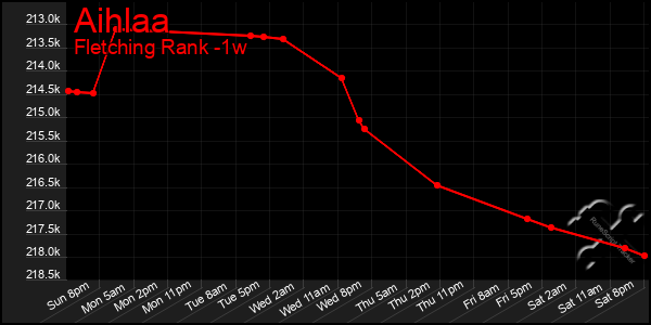 Last 7 Days Graph of Aihlaa