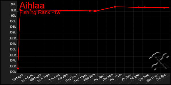 Last 7 Days Graph of Aihlaa