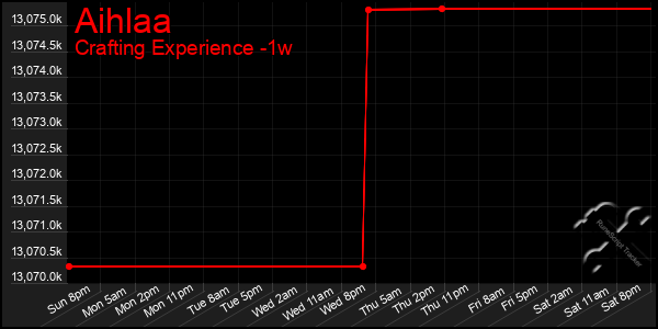 Last 7 Days Graph of Aihlaa