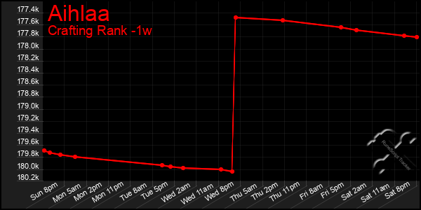 Last 7 Days Graph of Aihlaa