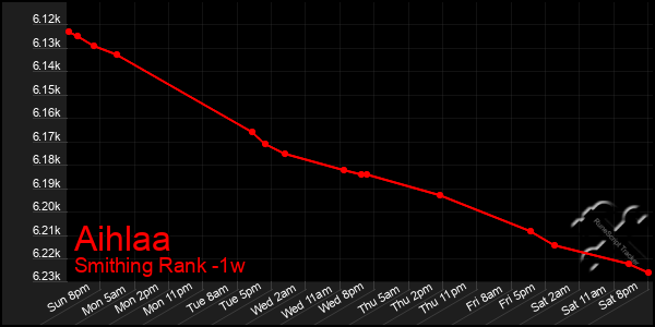 Last 7 Days Graph of Aihlaa