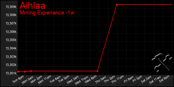 Last 7 Days Graph of Aihlaa