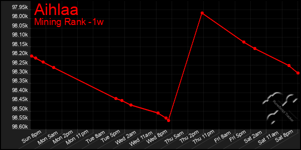 Last 7 Days Graph of Aihlaa