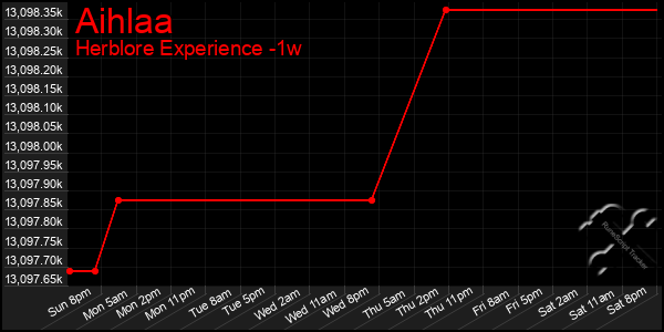 Last 7 Days Graph of Aihlaa