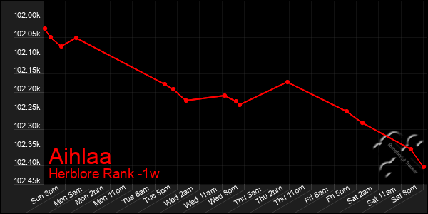 Last 7 Days Graph of Aihlaa
