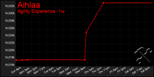Last 7 Days Graph of Aihlaa