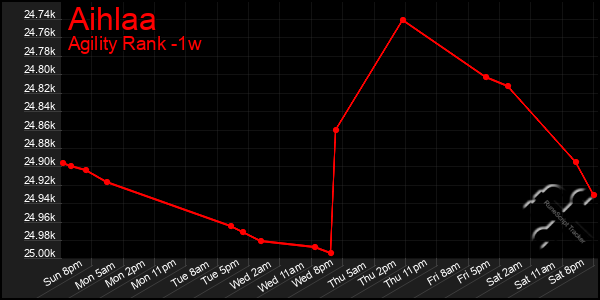 Last 7 Days Graph of Aihlaa