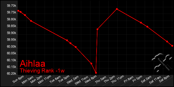 Last 7 Days Graph of Aihlaa