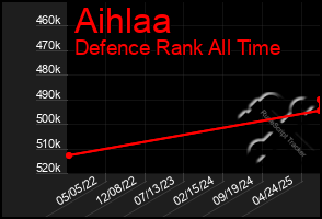 Total Graph of Aihlaa