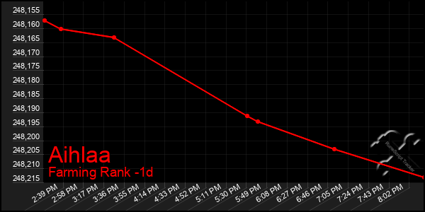 Last 24 Hours Graph of Aihlaa