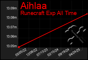 Total Graph of Aihlaa
