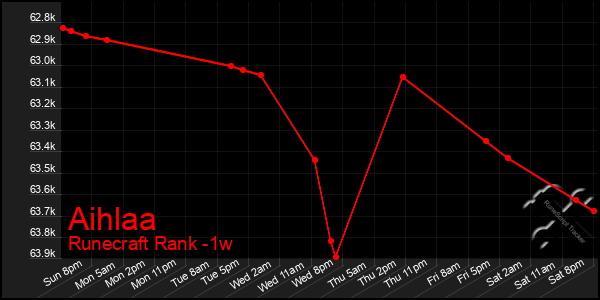 Last 7 Days Graph of Aihlaa
