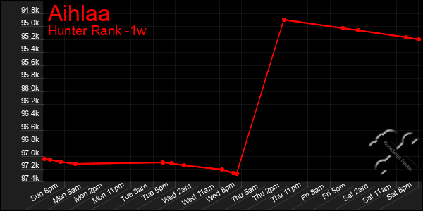 Last 7 Days Graph of Aihlaa
