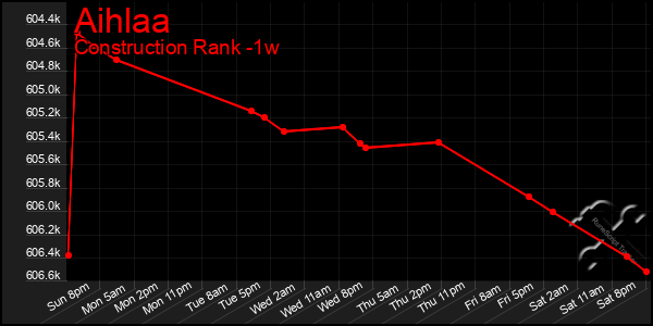 Last 7 Days Graph of Aihlaa