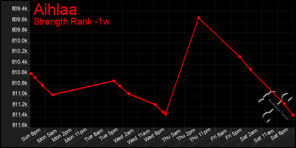 Last 7 Days Graph of Aihlaa