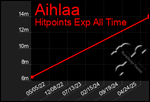 Total Graph of Aihlaa