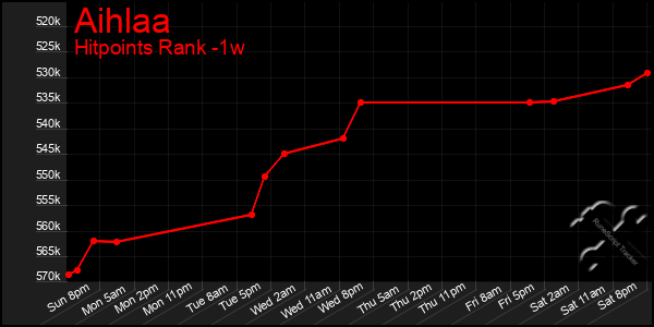 Last 7 Days Graph of Aihlaa
