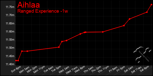 Last 7 Days Graph of Aihlaa