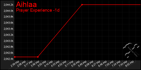 Last 24 Hours Graph of Aihlaa