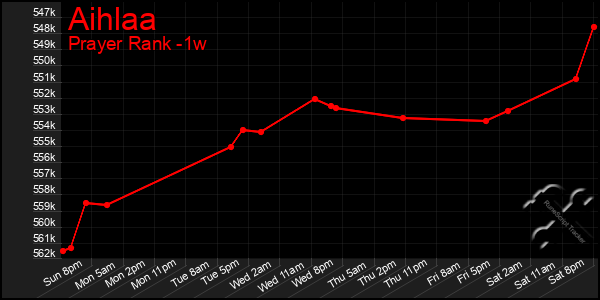 Last 7 Days Graph of Aihlaa