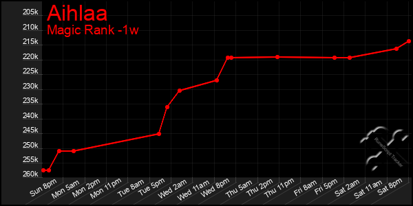 Last 7 Days Graph of Aihlaa