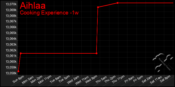Last 7 Days Graph of Aihlaa