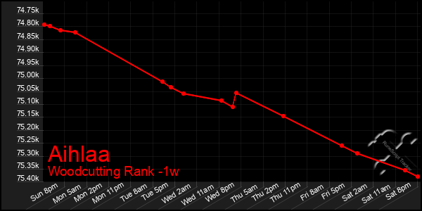 Last 7 Days Graph of Aihlaa