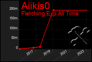 Total Graph of Aiikis0