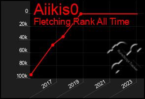 Total Graph of Aiikis0