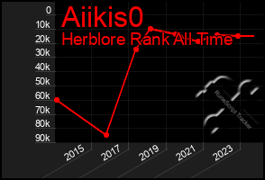 Total Graph of Aiikis0