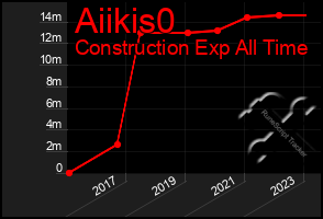 Total Graph of Aiikis0