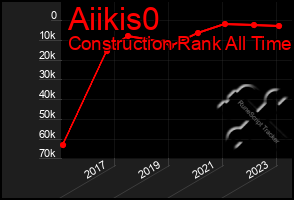 Total Graph of Aiikis0