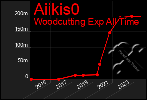 Total Graph of Aiikis0