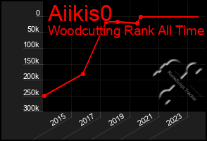 Total Graph of Aiikis0