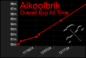 Total Graph of Aikoolbrik