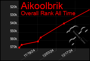 Total Graph of Aikoolbrik