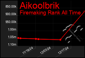 Total Graph of Aikoolbrik