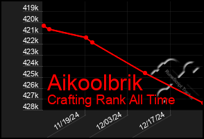 Total Graph of Aikoolbrik