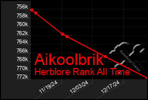 Total Graph of Aikoolbrik