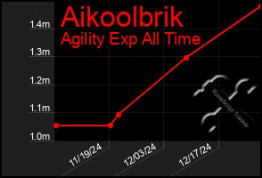 Total Graph of Aikoolbrik