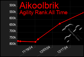 Total Graph of Aikoolbrik