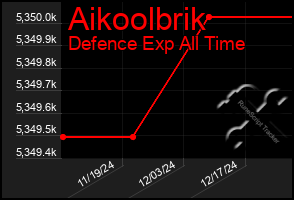 Total Graph of Aikoolbrik