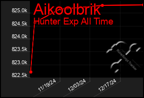 Total Graph of Aikoolbrik