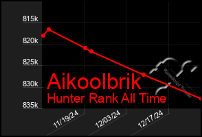 Total Graph of Aikoolbrik