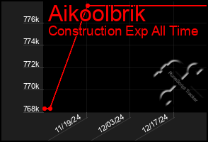 Total Graph of Aikoolbrik