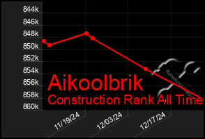 Total Graph of Aikoolbrik